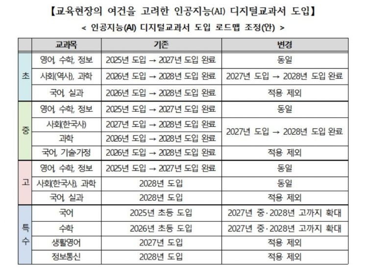 AI 디지털교과서, 국어·실과는 빠진다…"'교육자료' 되지 않도록 설득할 것"(종합)