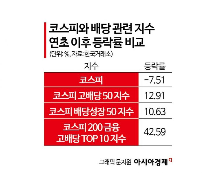 멀어지는 산타랠리, 배당선물이라도 받아볼까