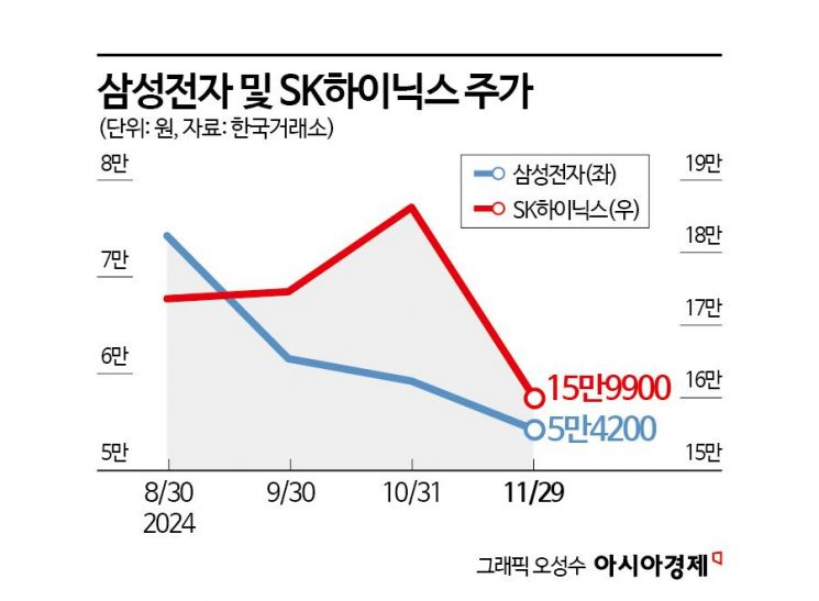 美 외풍에 힘 못 쓰는 K-반도체…"내년에나 회복 기대"