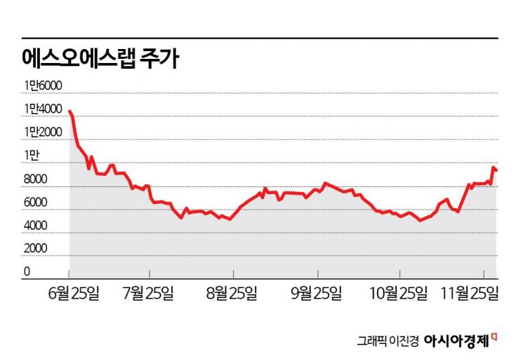 '자율주행 시대 도래'…공모가 회복 시동 건 에스오에스랩