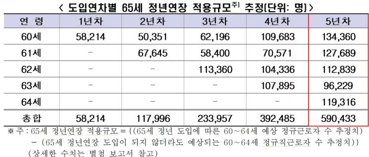 "정년 연장 첫해 3조, 5년 뒤 30조…고용비용에 기업 '한숨'"