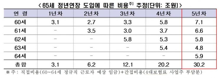 "정년 연장 첫해 3조, 5년 뒤 30조…고용비용에 기업 '한숨'"