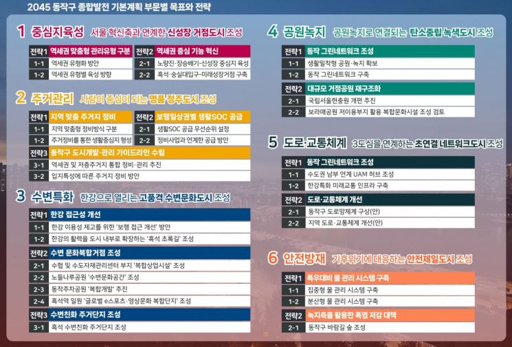 2045 동작구 종합발전 기본계획 부문별 목표와 전략. 동작구 제공.