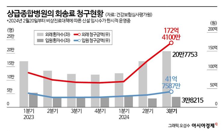 [단독]상급종합병원, "작은 병원에서 치료받아라"…환자회송 3분기 69% 폭증