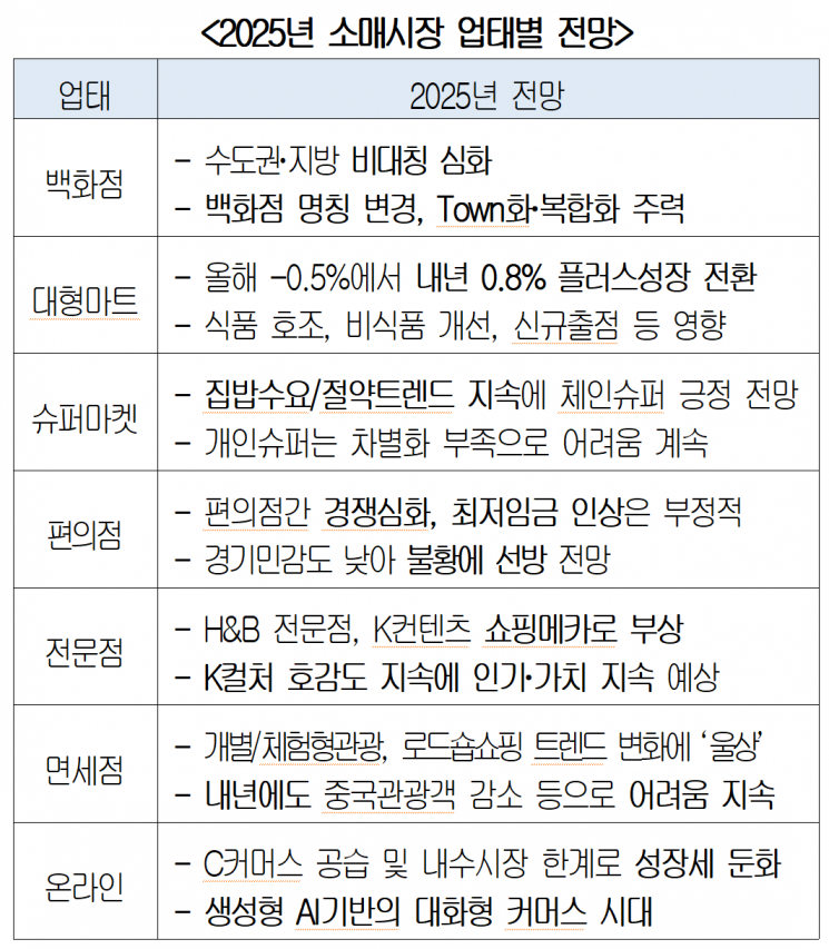 "파괴적 혁신 없인 생존 어려워"…유통업계, 내년 전략 집중 논의