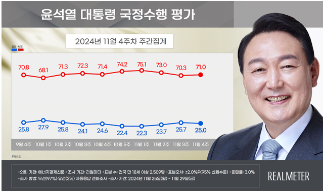 [폴폴뉴스]尹대통령 지지율 3주만 하락…20%대 중반 유지