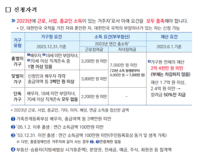 "오늘 지나면 100만원 못받아 …근로·자녀장려금 신청 잊지마세요"