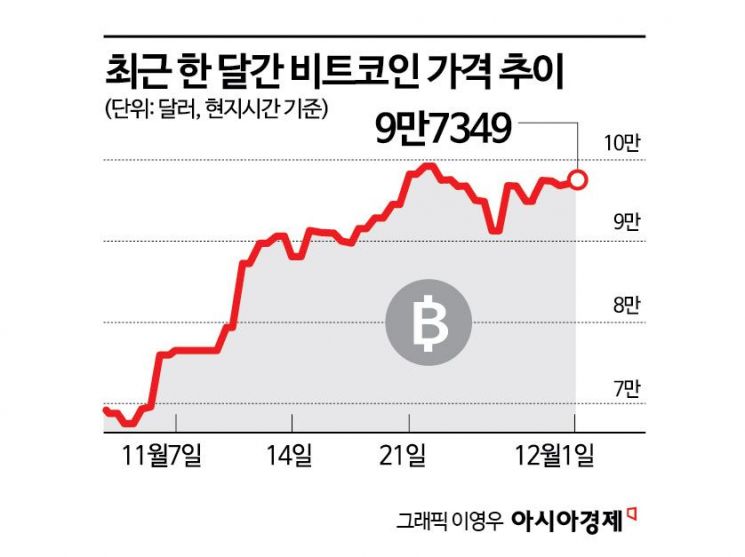 11월에만 약 40% 뛰어…트럼프 2기 '가상화폐 투자자' 누가 있나