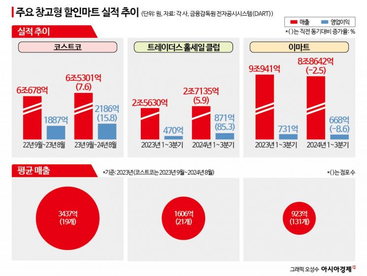 "월급 뻔하니 대용량 사서 소분해 써요"…역대급 내수한파에 웃은 '창고형 할인마트'[Why&Next]  