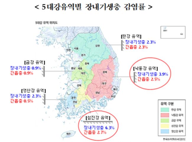 5대강 유역 39개 시·군 주민 4.5%, '장내기생충' 감염