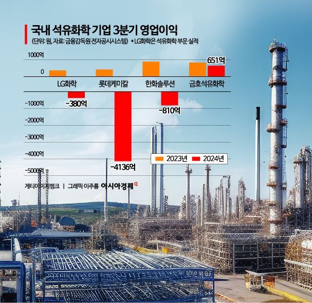 석화기업 구조조정 개입 선그은 정부…업계 "개입 없으면 '치킨게임' 우려"