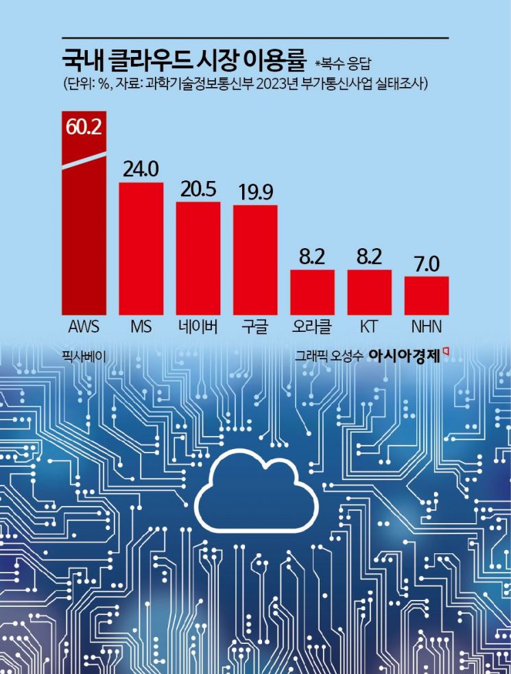 공공 클라우드 빗장 푼 MS...업계 "토종 텃밭까지 빼앗긴다" 우려