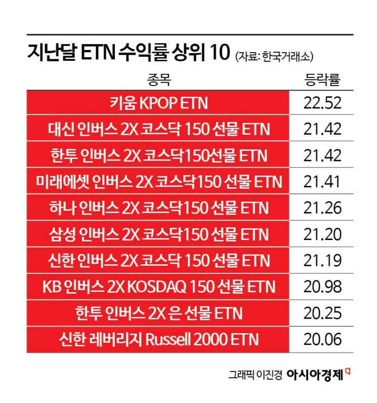 코스닥 하락에 웃은 곱버스 ETN