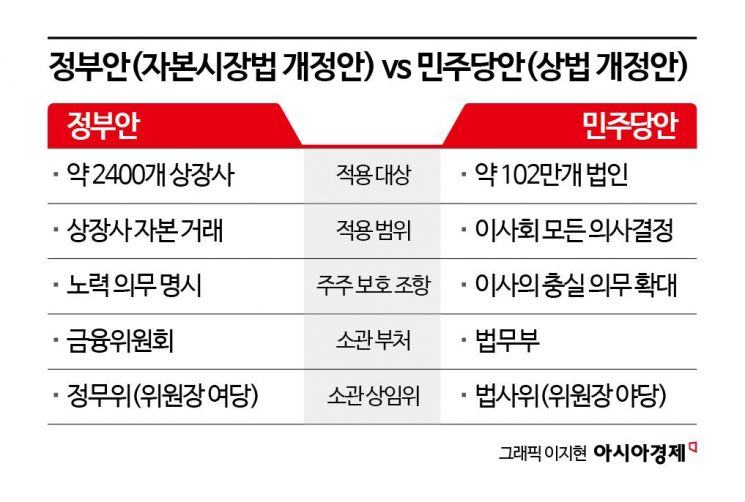 '주주 보호法' 정부안 나왔다…與 핀셋 자본시장법 vs 野 포괄 상법 '격돌'