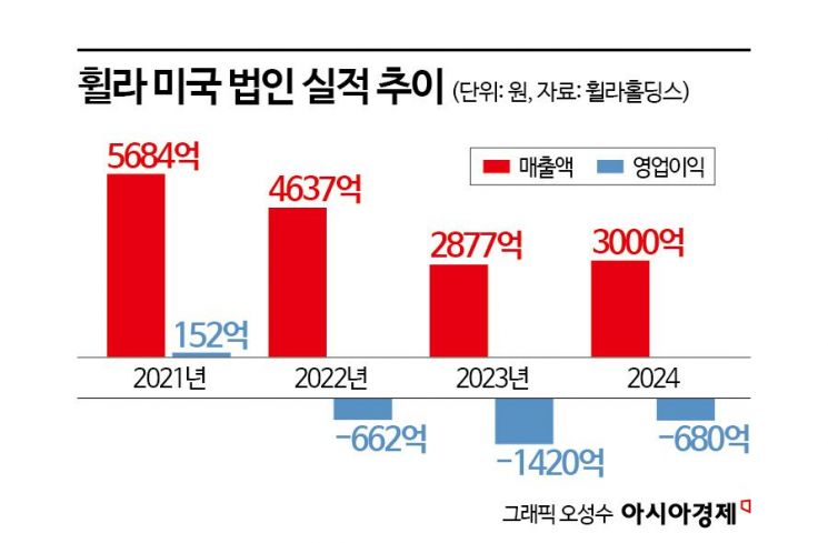 '1000억대 적자'…美사업 접는 '휠라 오너 2세'[Why&Next]