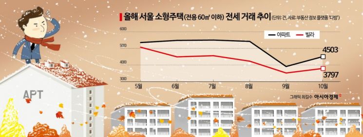 "빌라 갈 바엔 아파트 갈래요"…서울 소형 아파트 전세, 6개월 연속 빌라 앞질러