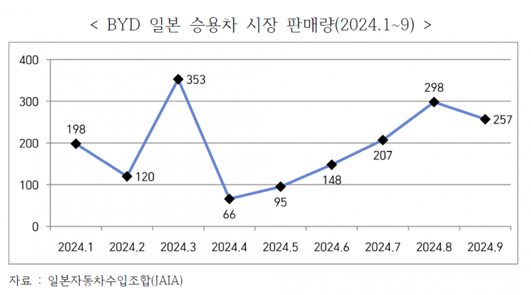 日시장 고전한 BYD…한국에서는 선방할까