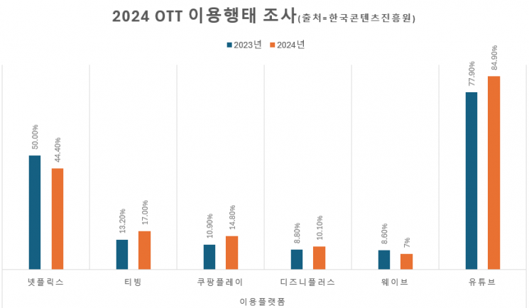 올해 유튜브 '웃고' 넷플릭스 '울었다'