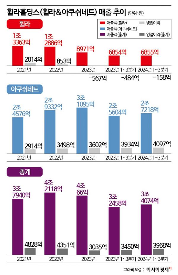 '1000억대 적자'…美사업 접는 '휠라 오너 2세'[Why&Next]