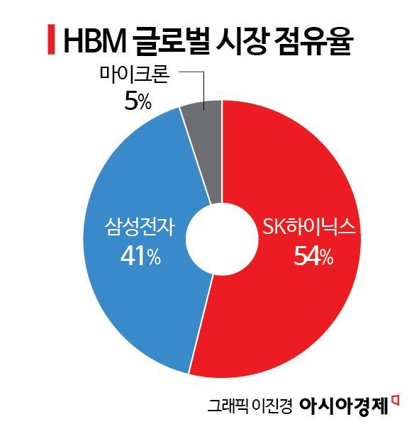 美, HBM 中 수출 통제…삼성전자·SK하이닉스 '타격'