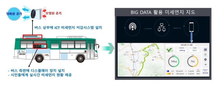 의정부시가 국토교통부가 주관하는 스마트시티 규제샌드박스(규제 유예 제도) 활용해 ‘정보통신기술(ICT) 기반 미세먼지 저감 및 실시간 LCD 디스플레이 장치 스마트 실증사업’을 본격 추진한다. 사진은 서비스 개념도. 의정부시 제공