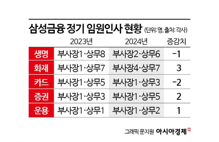 삼성금융 임원인사 '찻잔 속 태풍'…전자 부진 여파 없었다