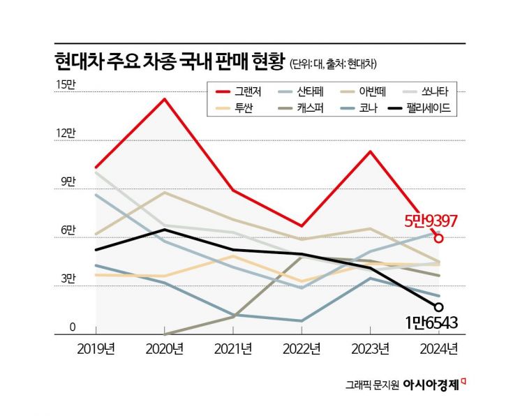 현대차 주력 차종 바뀐다…신형 팰리세이드 디자인 공개