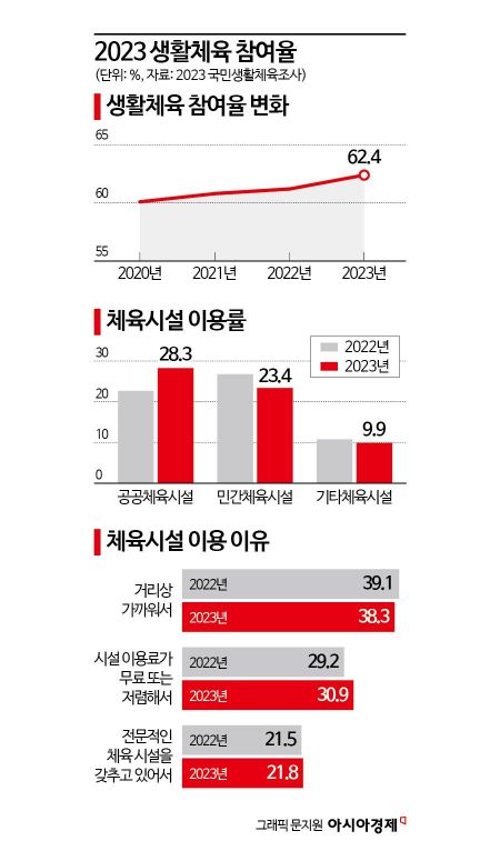 ‘골때녀’ 인기에도 공공체육시설 부족…“콘서트보다 치열한 예약전쟁”