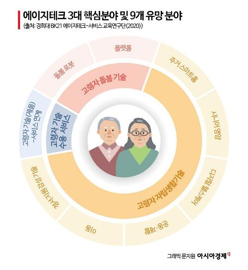 [6兆시장 '돌봄기술']①韓 에이지테크 "블루오션 열린다"