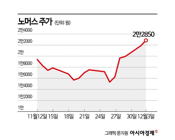 상장 당일 35% 급락한 노머스, 3분기 실적 공개 후 반등