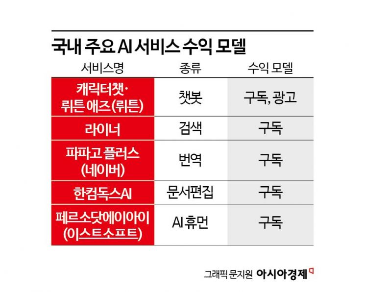 구독 넘어 광고까지 넘본다...AI 수익모델 다각화하는 빅테크