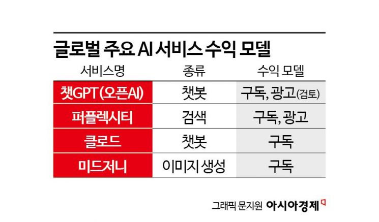 구독 넘어 광고까지 넘본다...AI 수익모델 다각화하는 빅테크