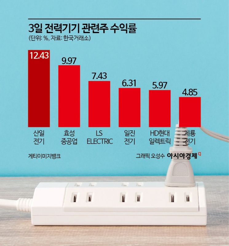 재충전 시간 끝났는데…전력기기株, 다시 달릴까