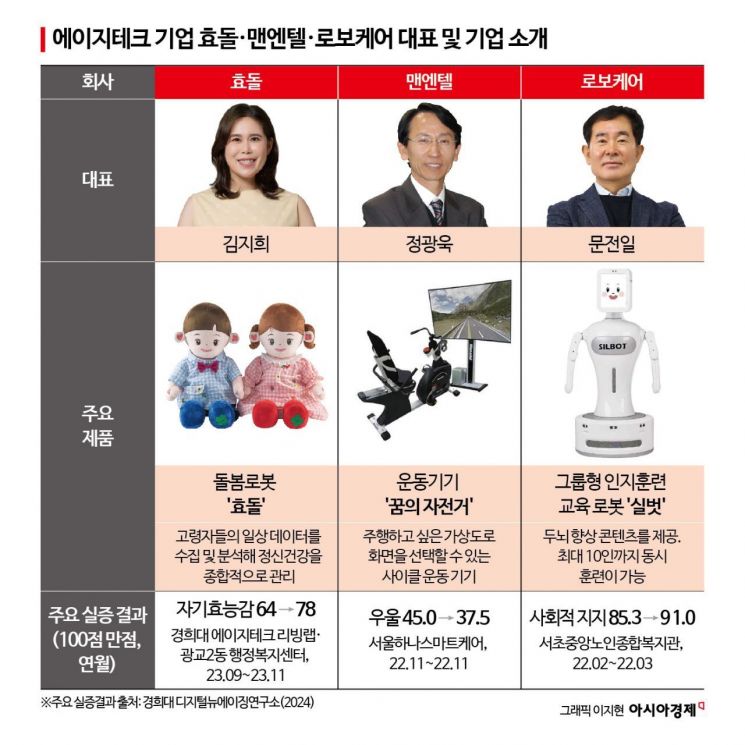 [6兆시장 '돌봄기술']②'돌봄로봇 이용' 점수 매기자 61점…수용성 높아져