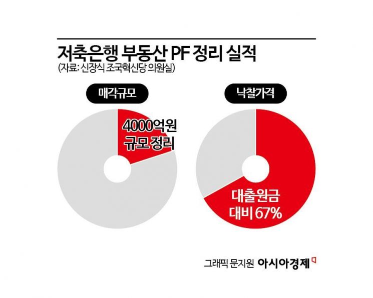 만년 골칫거리 부동산PF, 부실정리 갈 길 멀어[궁지 몰린 저축은행]②