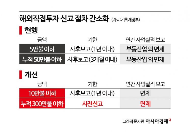 기업 해외투자 늘린다…사후보고 기준 금액 2배 상향