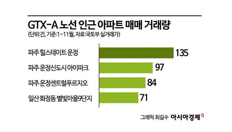 [실전재테크]'GTX-A' 파주 운정~서울역 연말 개통…'집값 널뛰기' 주의