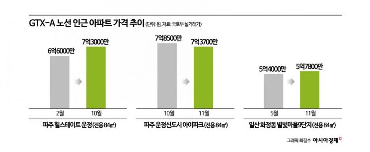 [실전재테크]'GTX-A' 파주 운정~서울역 연말 개통…'집값 널뛰기' 주의