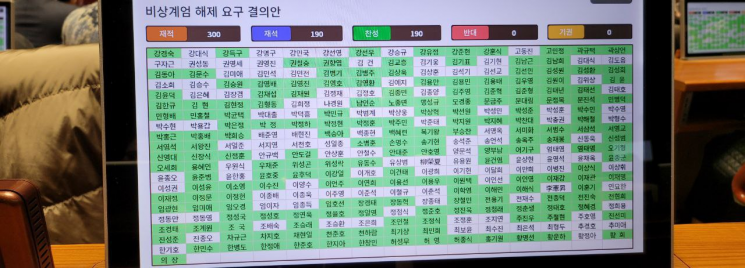 국회, 계엄해제 결의안 가결…재석의원 190명 전원 찬성