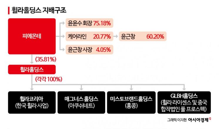 '1000억대 적자'…美사업 접는 '휠라 오너 2세'[Why&Next]