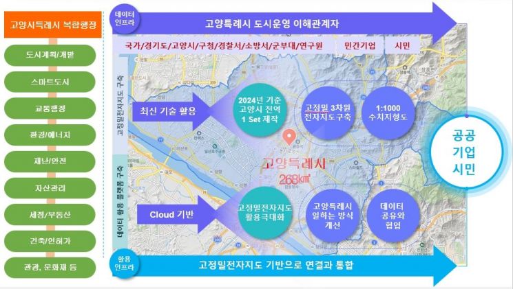 고양시, 고정밀 전자지도 구축…새로운 패러다임 제시