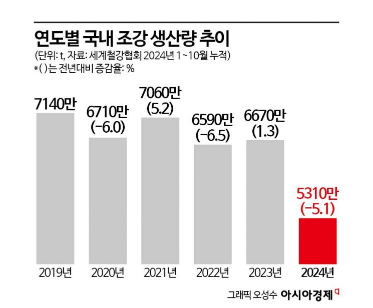 韓 철강 생산 감소폭 '주요국 2위'…"코로나 때보다 최악"