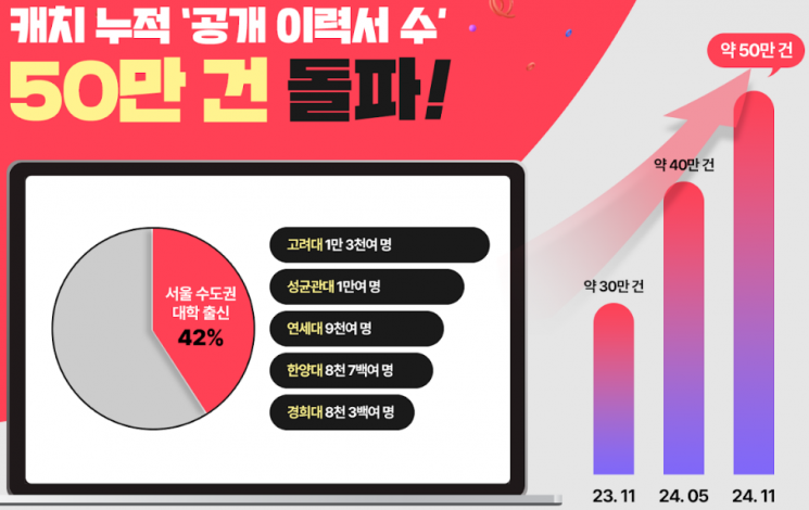 캐치 "이력서 등록 1위 고려대 1만3000여명…성대 연대 순"