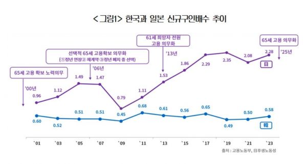 "日 구직자당 일자리, 韓 4배…일률적 정년연장은 청년구직 위축"