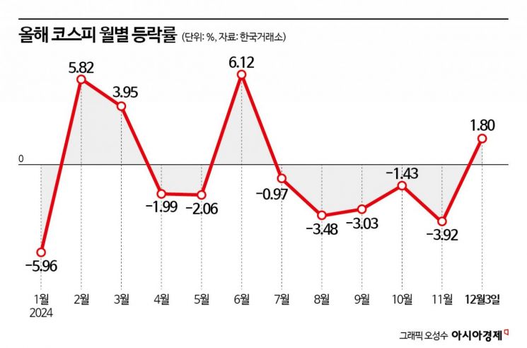 난데없는 비상계엄에 코스피 다시 2500선 아래로 