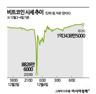 비트코인, 낙폭 대부분 만회…코인개미는 희비 엇갈려