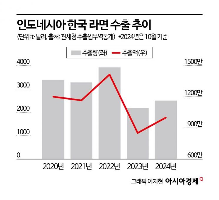 세계 2위 시장 인도네시아…K-라면 활짝 열렸다