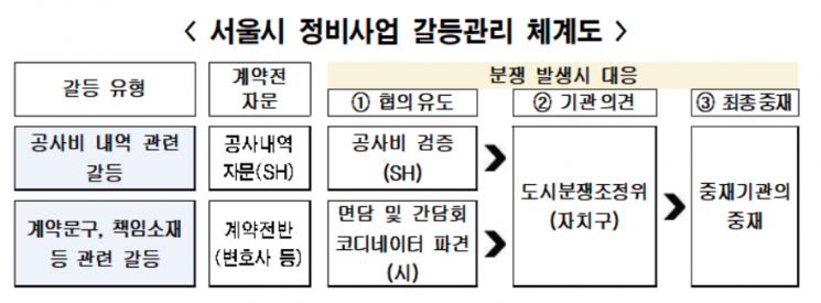 서울시, 공사 중단 정비사업장 적극 중재해 갈등 봉합