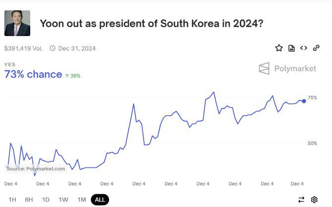 "윤 대통령 한 달 안에 물러난다"…베팅 사이트에 등장한 '계엄 베팅'