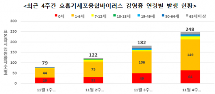 영유아 RSV 감염환자 증가…"폐렴으로 악화할 수도"